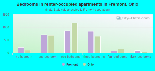 Bedrooms in renter-occupied apartments in Fremont, Ohio