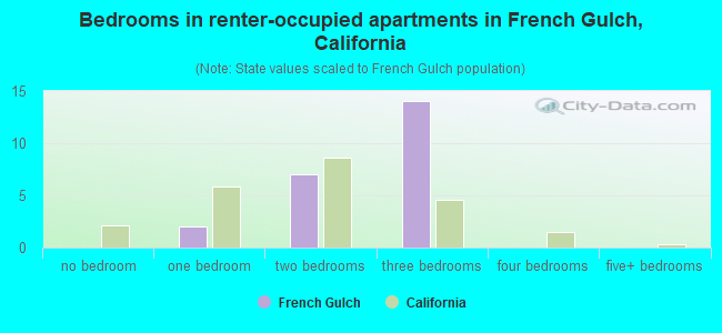 Bedrooms in renter-occupied apartments in French Gulch, California