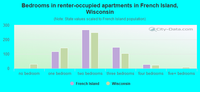 Bedrooms in renter-occupied apartments in French Island, Wisconsin