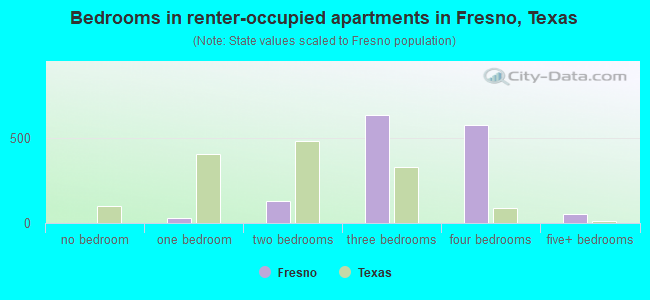 Bedrooms in renter-occupied apartments in Fresno, Texas