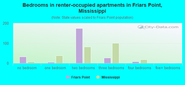 Bedrooms in renter-occupied apartments in Friars Point, Mississippi