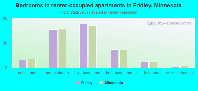 Bedrooms in renter-occupied apartments in Fridley, Minnesota