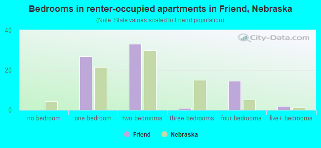 Bedrooms in renter-occupied apartments in Friend, Nebraska