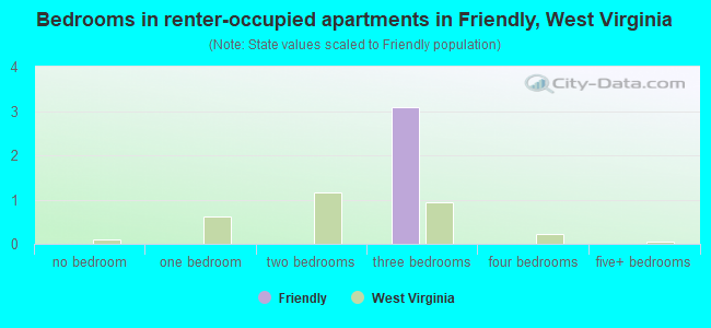 Bedrooms in renter-occupied apartments in Friendly, West Virginia