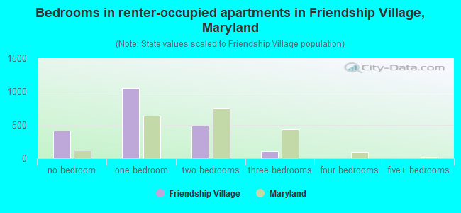 Bedrooms in renter-occupied apartments in Friendship Village, Maryland