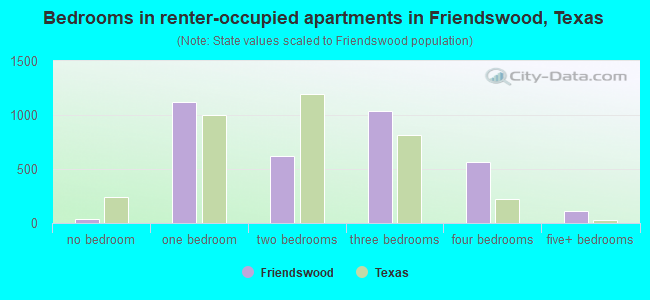 Bedrooms in renter-occupied apartments in Friendswood, Texas
