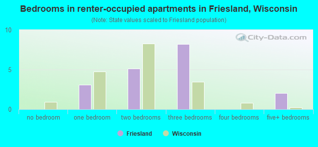 Bedrooms in renter-occupied apartments in Friesland, Wisconsin