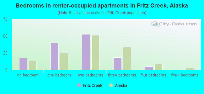 Bedrooms in renter-occupied apartments in Fritz Creek, Alaska