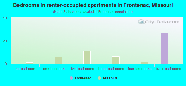 Bedrooms in renter-occupied apartments in Frontenac, Missouri