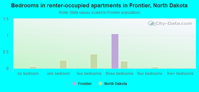 Bedrooms in renter-occupied apartments in Frontier, North Dakota