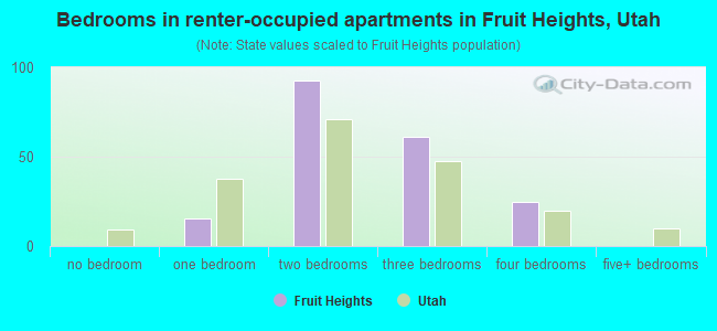 Bedrooms in renter-occupied apartments in Fruit Heights, Utah