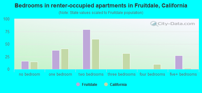 Bedrooms in renter-occupied apartments in Fruitdale, California