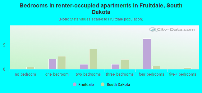 Bedrooms in renter-occupied apartments in Fruitdale, South Dakota