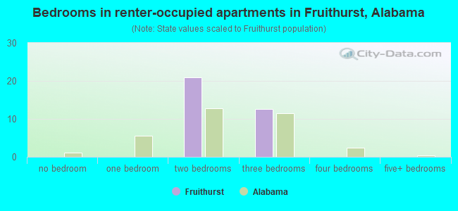 Bedrooms in renter-occupied apartments in Fruithurst, Alabama