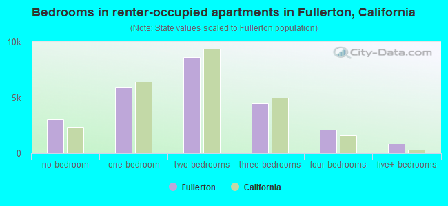 Bedrooms in renter-occupied apartments in Fullerton, California