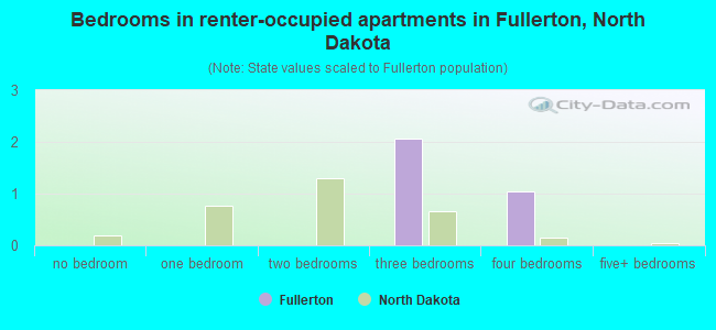 Bedrooms in renter-occupied apartments in Fullerton, North Dakota