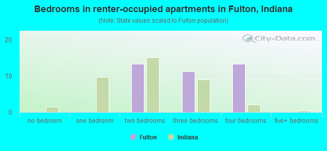 Bedrooms in renter-occupied apartments in Fulton, Indiana