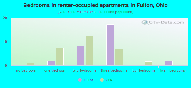 Bedrooms in renter-occupied apartments in Fulton, Ohio
