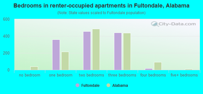 Bedrooms in renter-occupied apartments in Fultondale, Alabama