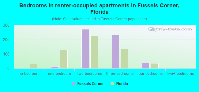 Bedrooms in renter-occupied apartments in Fussels Corner, Florida