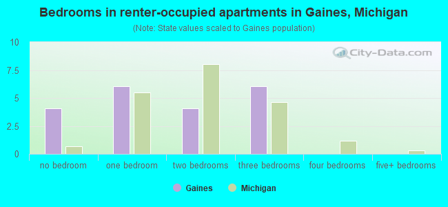 Bedrooms in renter-occupied apartments in Gaines, Michigan