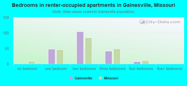 Bedrooms in renter-occupied apartments in Gainesville, Missouri