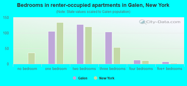 Bedrooms in renter-occupied apartments in Galen, New York