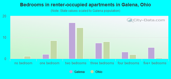 Bedrooms in renter-occupied apartments in Galena, Ohio