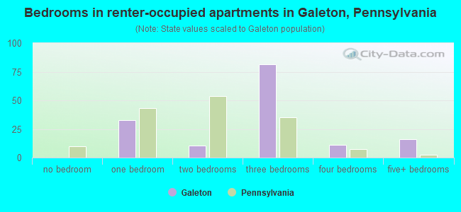 Bedrooms in renter-occupied apartments in Galeton, Pennsylvania