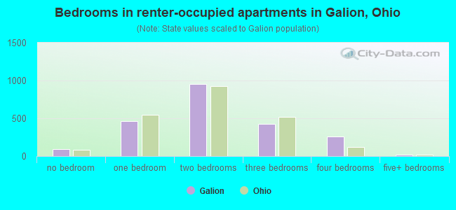 Bedrooms in renter-occupied apartments in Galion, Ohio