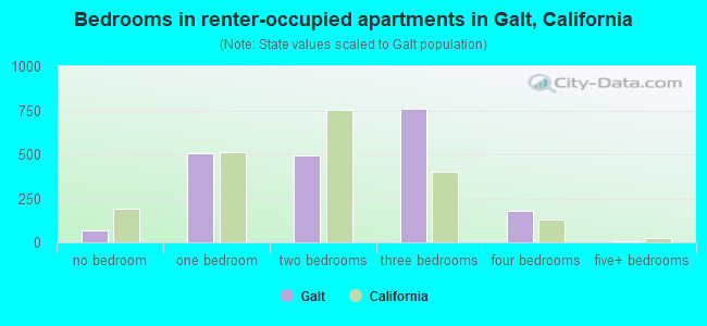Bedrooms in renter-occupied apartments in Galt, California