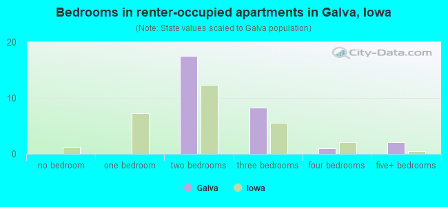 Bedrooms in renter-occupied apartments in Galva, Iowa
