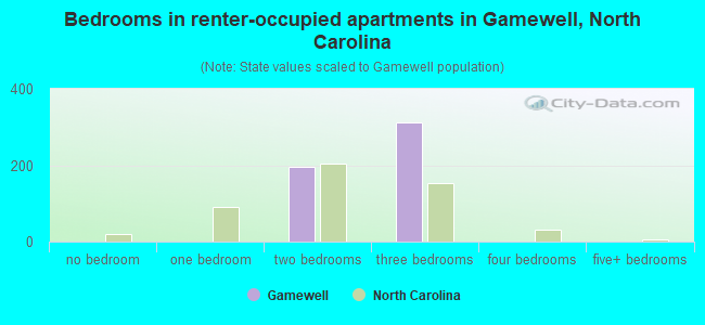 Bedrooms in renter-occupied apartments in Gamewell, North Carolina