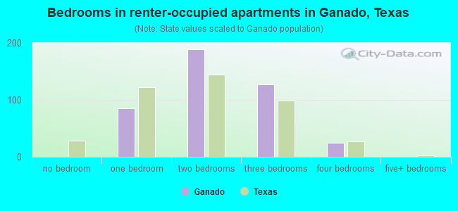 Bedrooms in renter-occupied apartments in Ganado, Texas