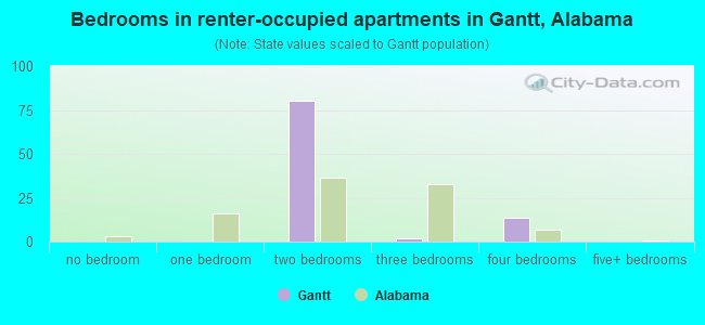 Bedrooms in renter-occupied apartments in Gantt, Alabama