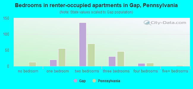 Bedrooms in renter-occupied apartments in Gap, Pennsylvania
