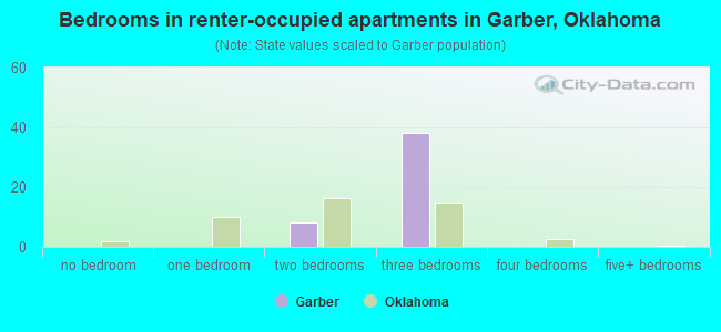 Bedrooms in renter-occupied apartments in Garber, Oklahoma