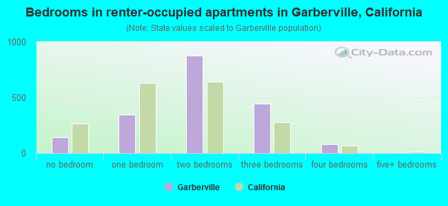 Bedrooms in renter-occupied apartments in Garberville, California