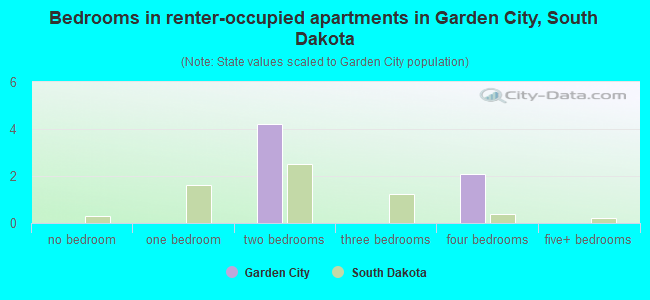 Bedrooms in renter-occupied apartments in Garden City, South Dakota