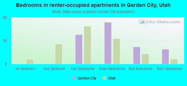 Bedrooms in renter-occupied apartments in Garden City, Utah
