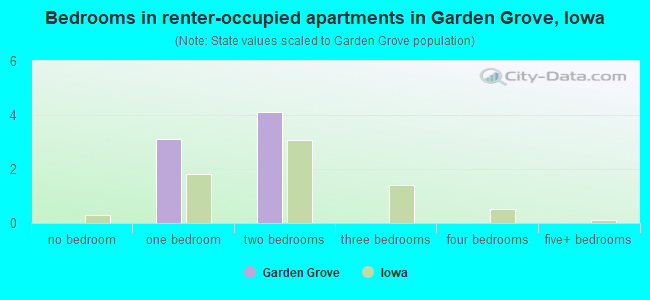 Bedrooms in renter-occupied apartments in Garden Grove, Iowa