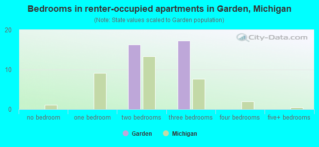 Bedrooms in renter-occupied apartments in Garden, Michigan