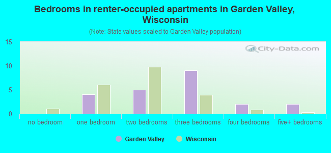 Bedrooms in renter-occupied apartments in Garden Valley, Wisconsin