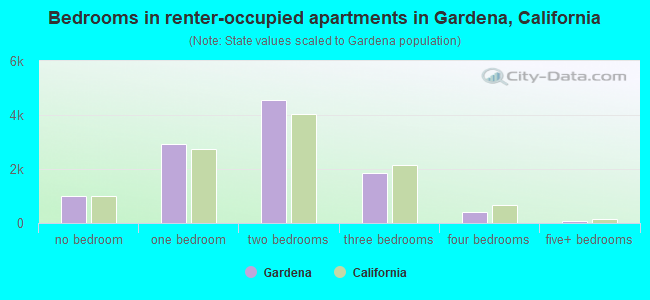 Bedrooms in renter-occupied apartments in Gardena, California