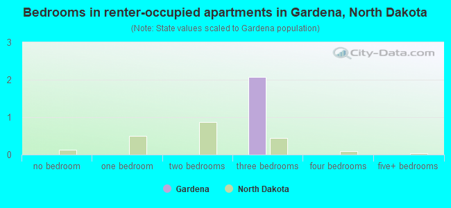 Bedrooms in renter-occupied apartments in Gardena, North Dakota