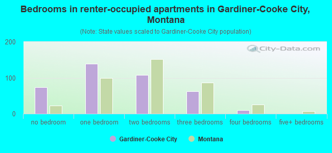 Bedrooms in renter-occupied apartments in Gardiner-Cooke City, Montana