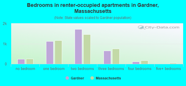 Bedrooms in renter-occupied apartments in Gardner, Massachusetts