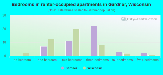 Bedrooms in renter-occupied apartments in Gardner, Wisconsin