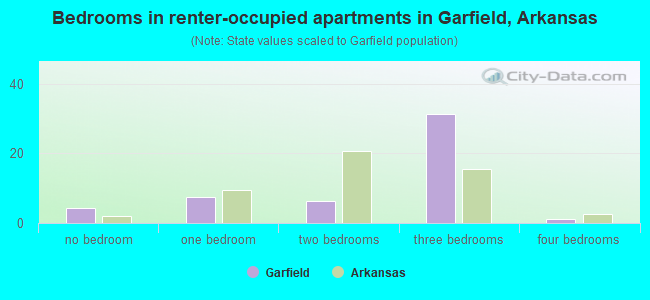 Bedrooms in renter-occupied apartments in Garfield, Arkansas