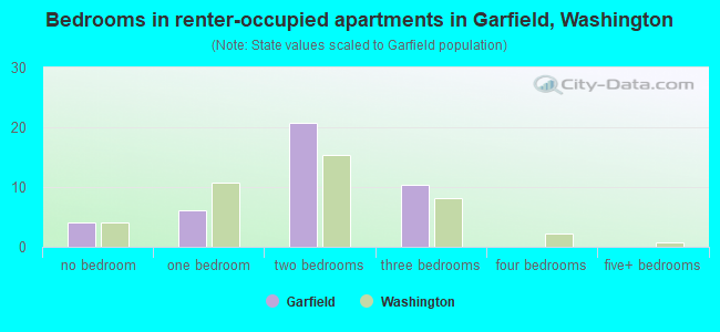 Bedrooms in renter-occupied apartments in Garfield, Washington